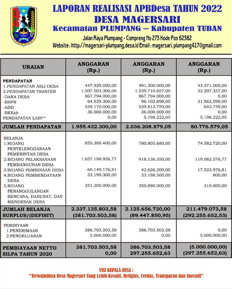 LAPORAN REALISASI APBDes MAGERSARI TAHUN ANGGARAN 2022